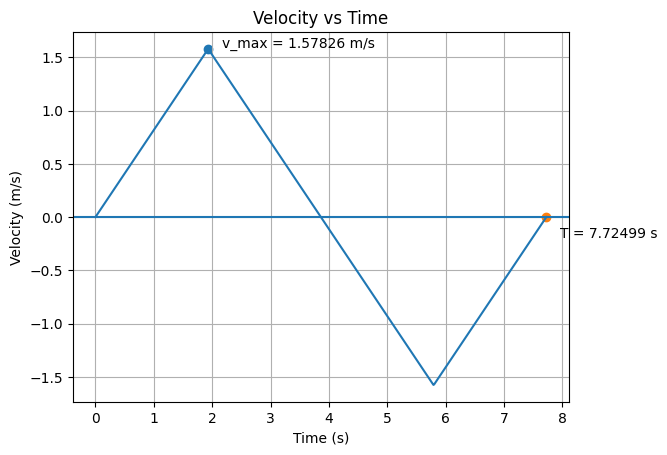 Cart Chart 2